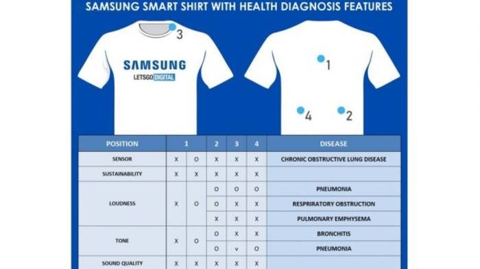 Одежда-диагност: Samsung создает умную футболку